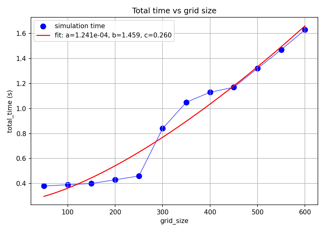 linear scaling with number of steps